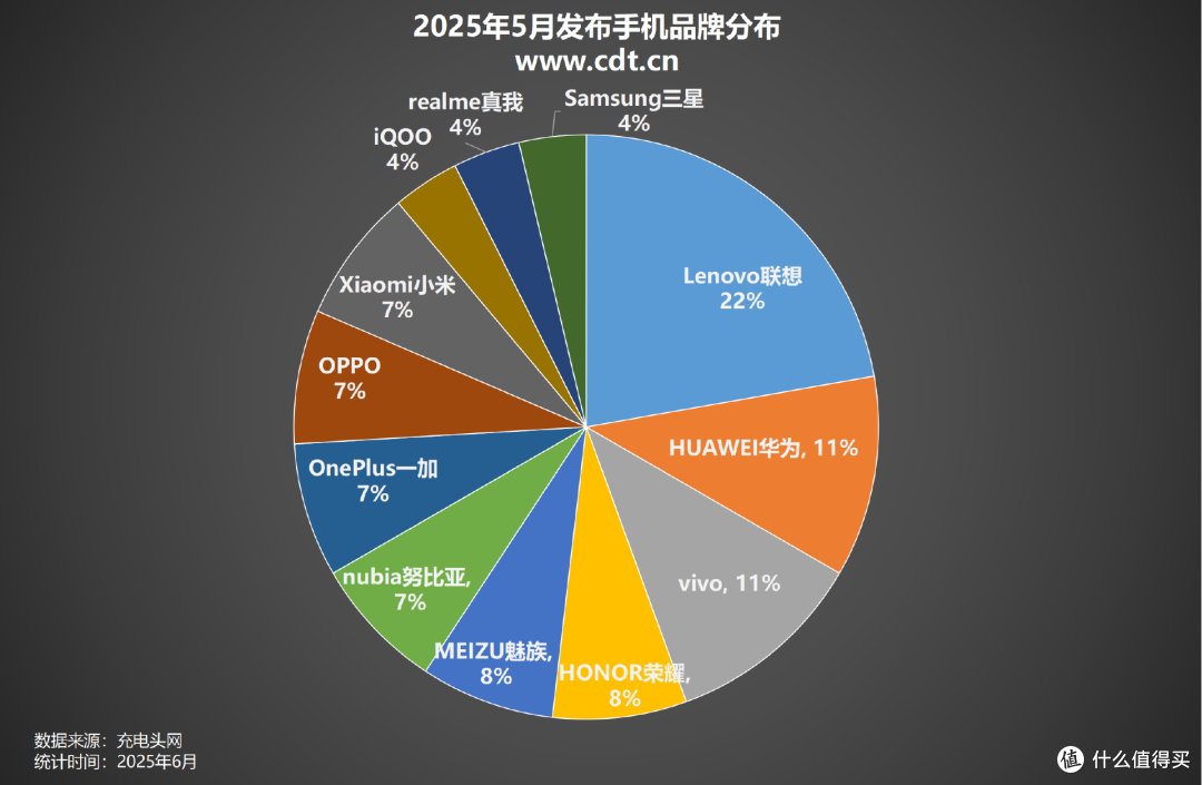 80W-100W快充霸榜中端机,2025年5月发布手机汇总分析