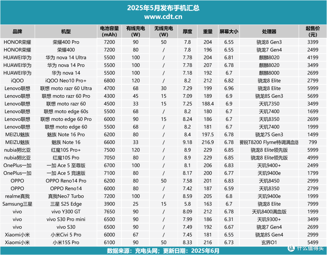 80W-100W快充霸榜中端机,2025年5月发布手机汇总分析