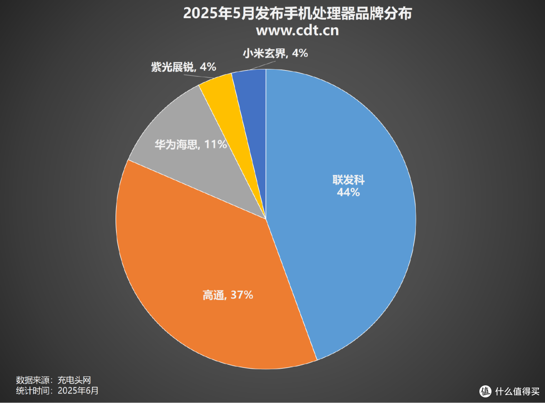 80W-100W快充霸榜中端机,2025年5月发布手机汇总分析