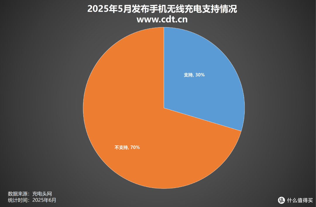 80W-100W快充霸榜中端机,2025年5月发布手机汇总分析
