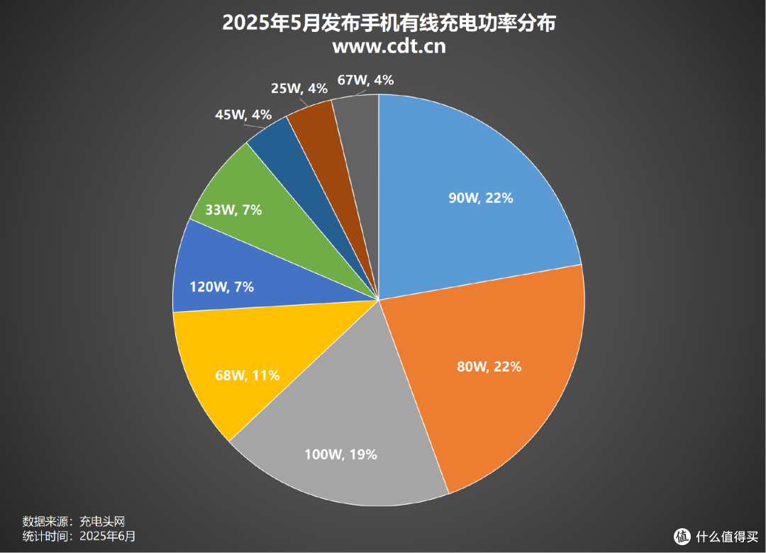 80W-100W快充霸榜中端机,2025年5月发布手机汇总分析