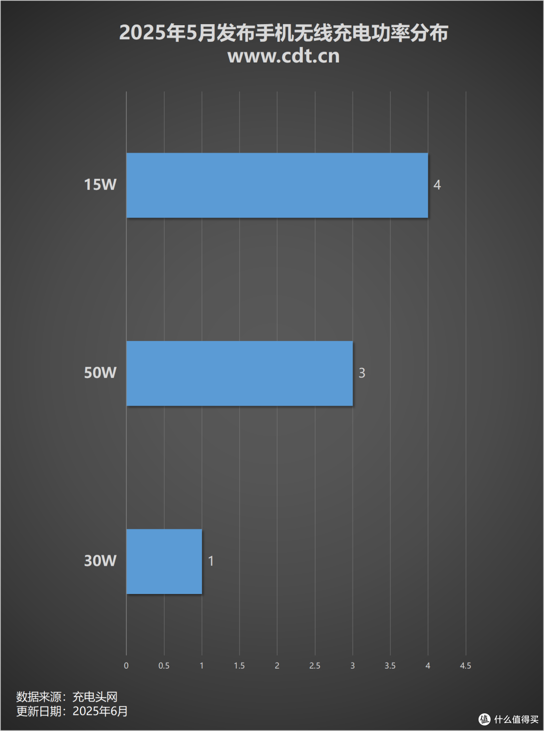 80W-100W快充霸榜中端机,2025年5月发布手机汇总分析