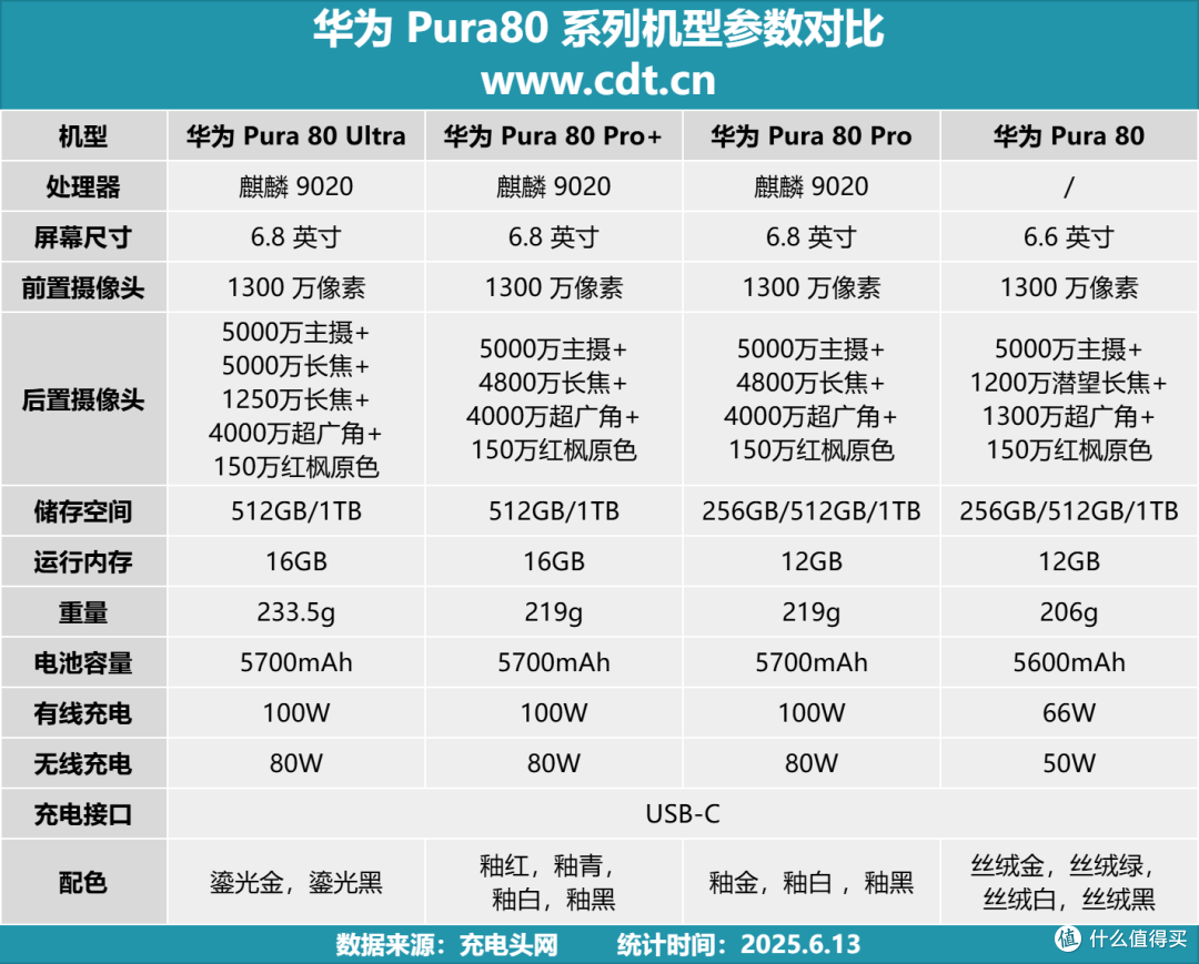 华为Pura80 Pro+充电全解析:100W有线+80W无线,51分钟即可满血