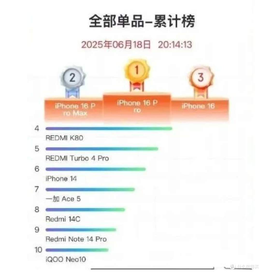 小米这次赢麻了！618闷声发大财，355亿销售额打脸所有质疑