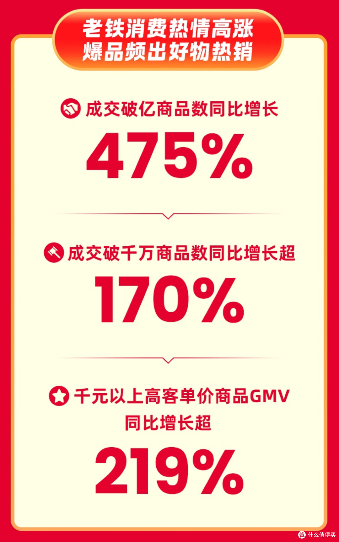快手618购物节:全域经营驱动行业增长,成交破亿商品数同增475%