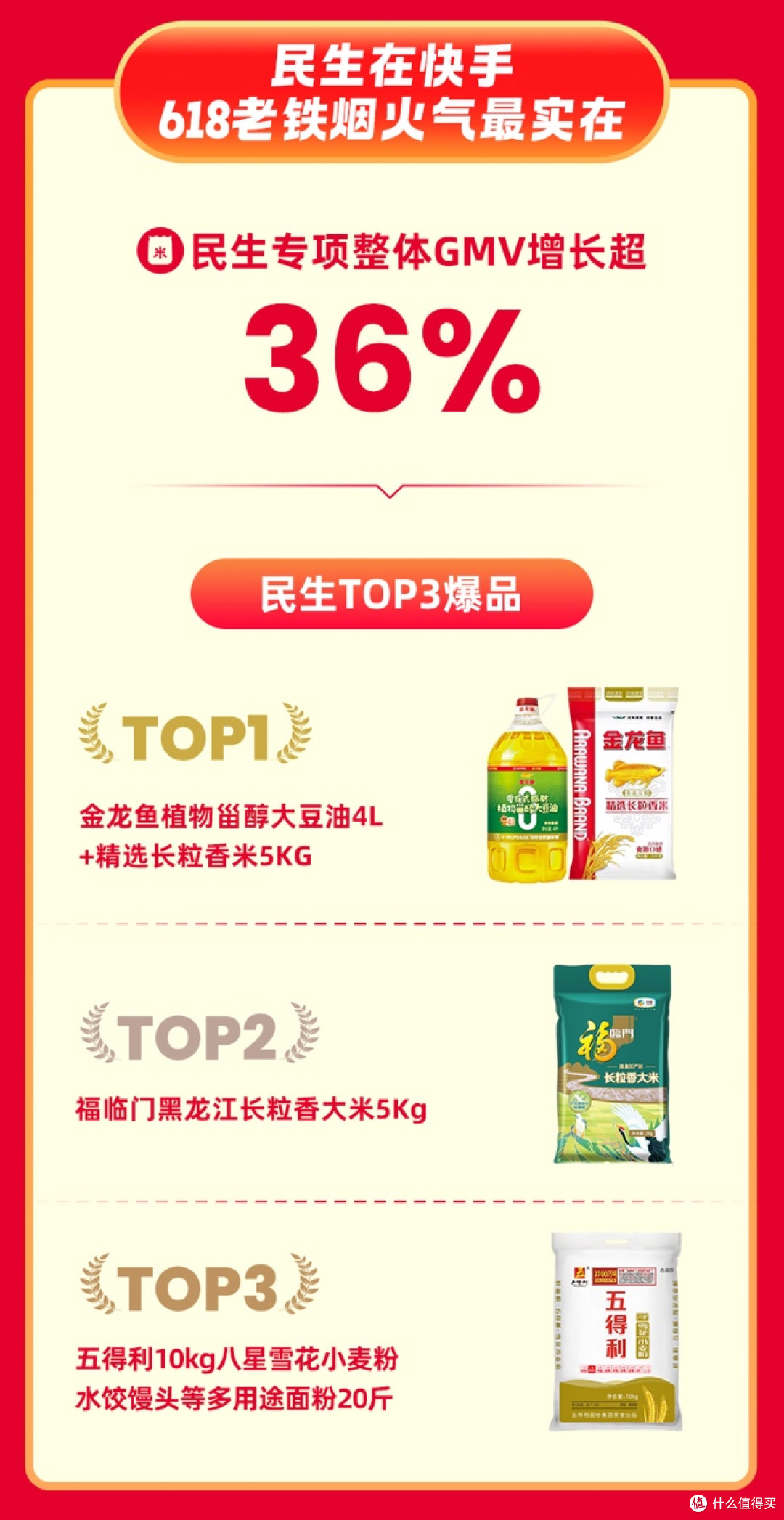 快手618购物节:全域经营驱动行业增长,成交破亿商品数同增475%