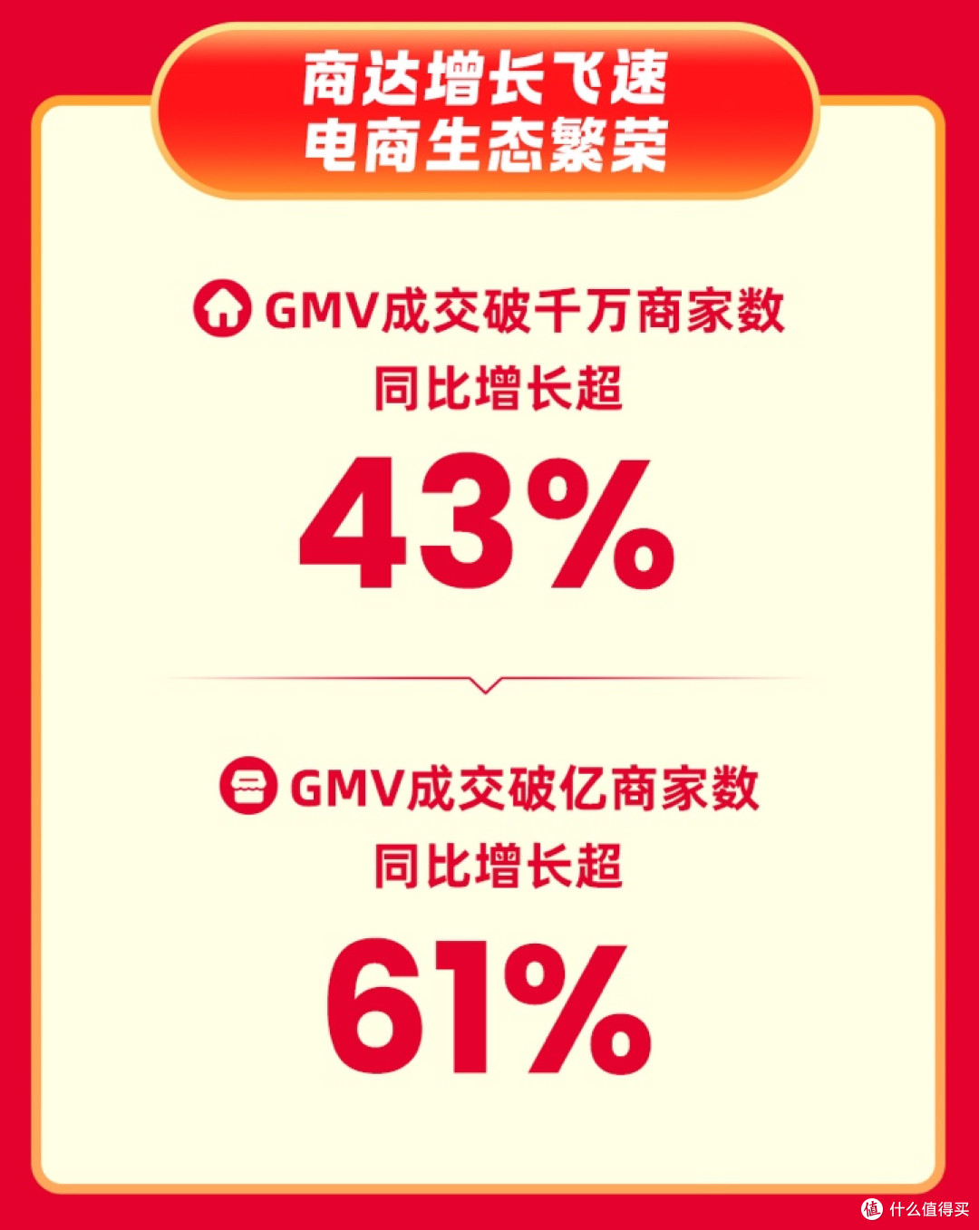 快手618购物节:全域经营驱动行业增长,成交破亿商品数同增475%