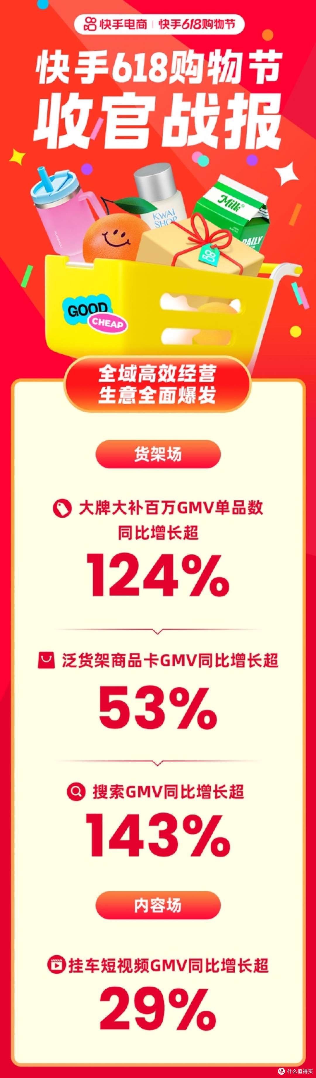 快手618购物节:全域经营驱动行业增长,成交破亿商品数同增475%