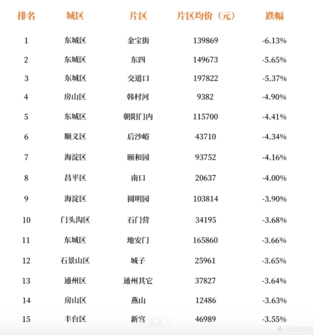 北京楼市:学区房都扛不住了!
