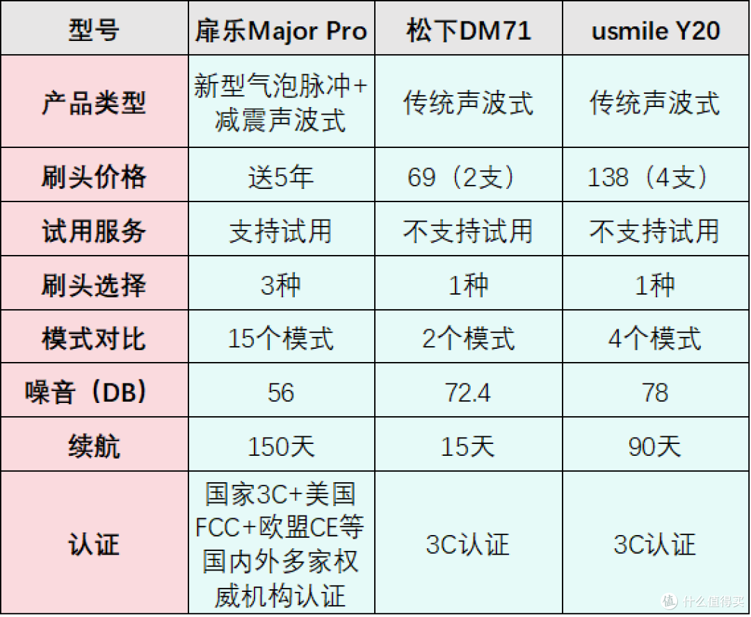 松下|扉乐|Usmile电动牙刷好吗?如何选择?PK测评品鉴款式优劣!