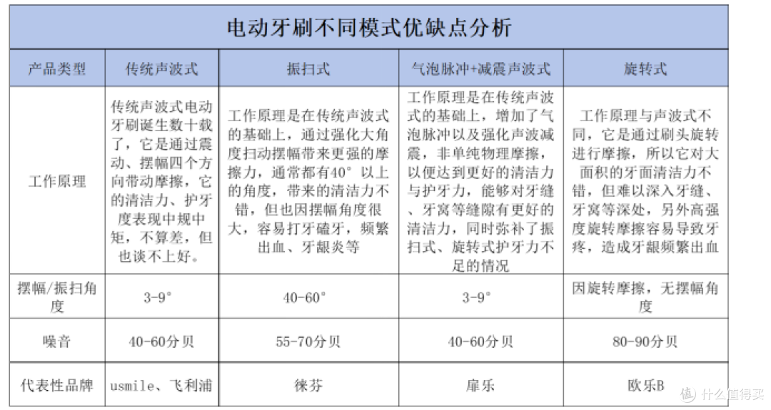 松下|扉乐|Usmile电动牙刷好吗?如何选择?PK测评品鉴款式优劣!