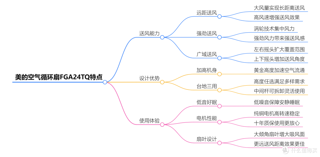 2025年空气循环扇选购指南,让你选对风扇不纠结