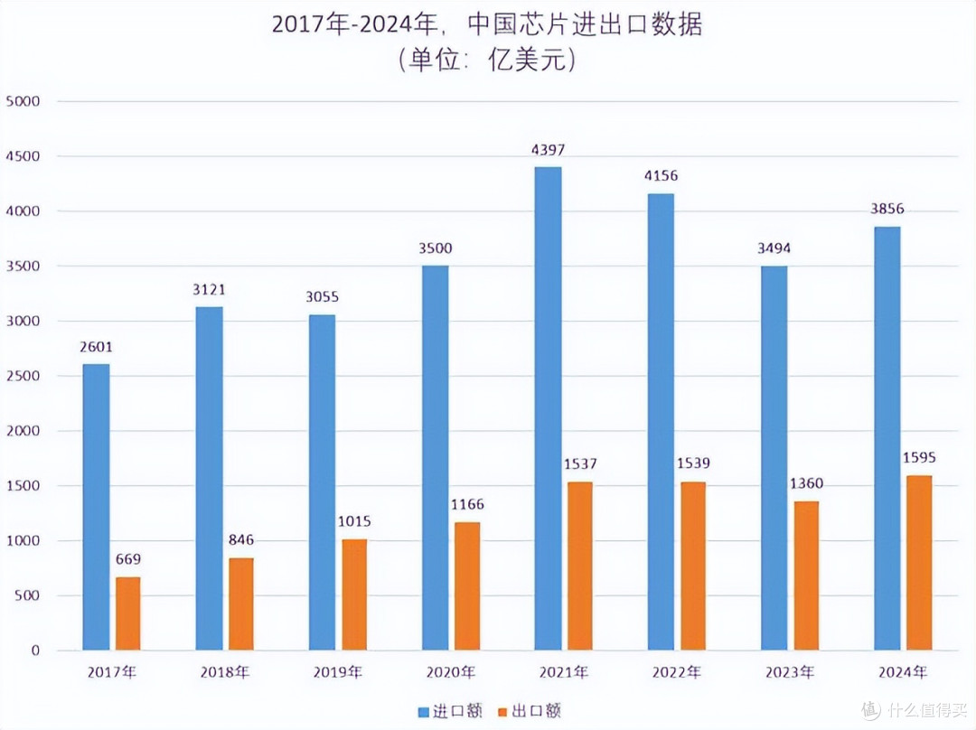 除了华为外，国内太多的企业，都在依赖美国的芯片