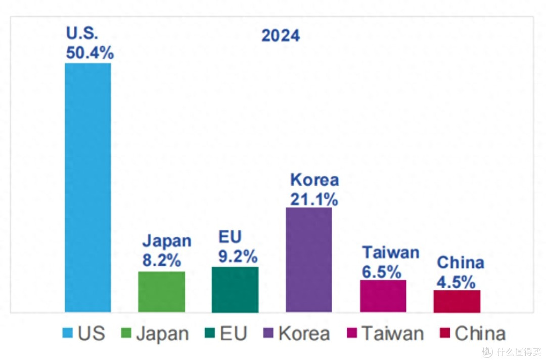 除了华为外，国内太多的企业，都在依赖美国的芯片