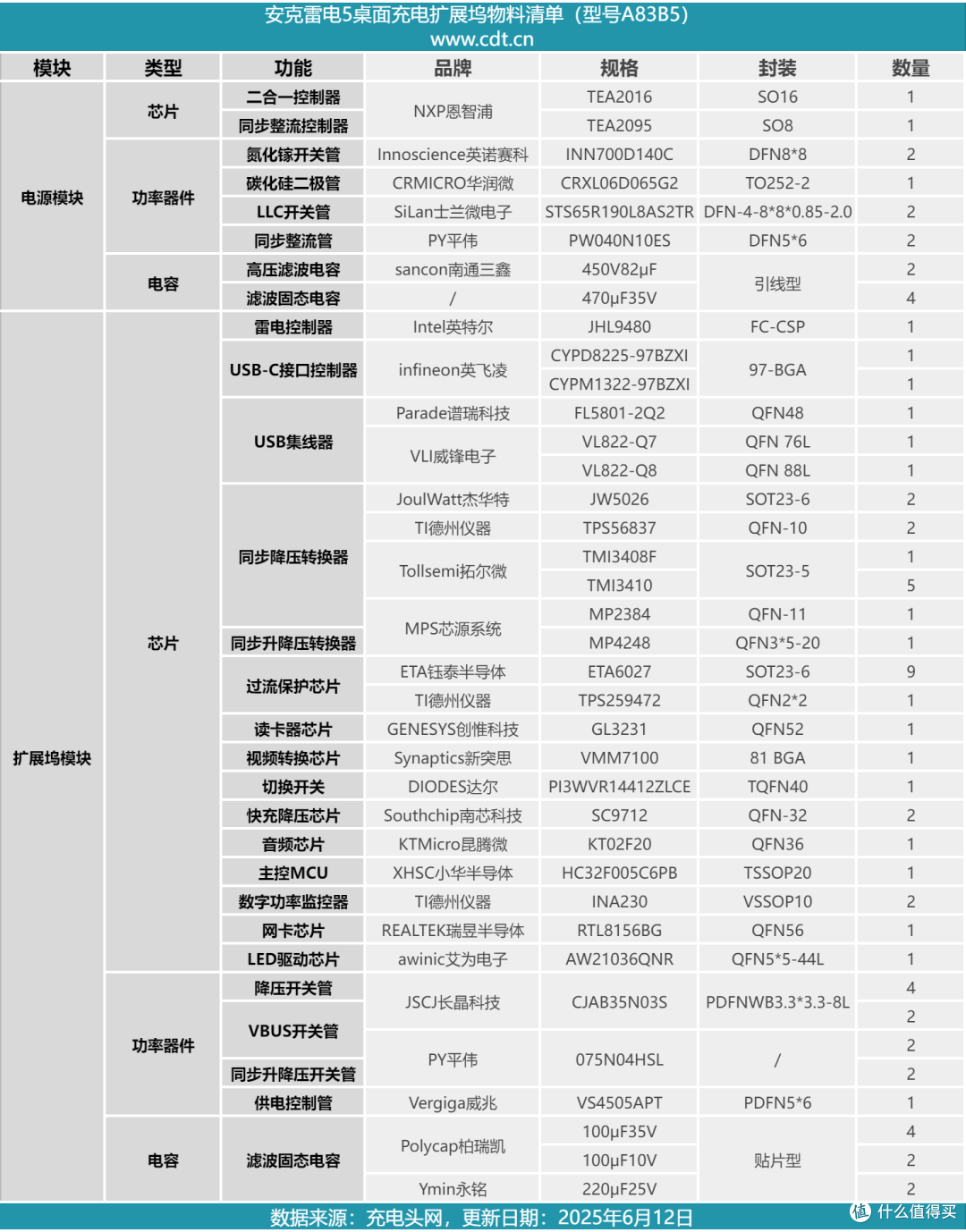 配备面向次时代的雷电5接口，安克14合1桌面充电扩展坞拆解