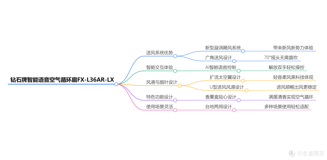 2025年空气循环扇选购指南,让你选对风扇不纠结