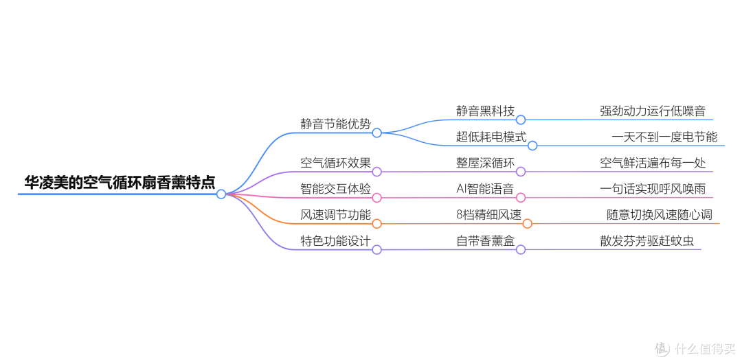 2025年空气循环扇选购指南,让你选对风扇不纠结