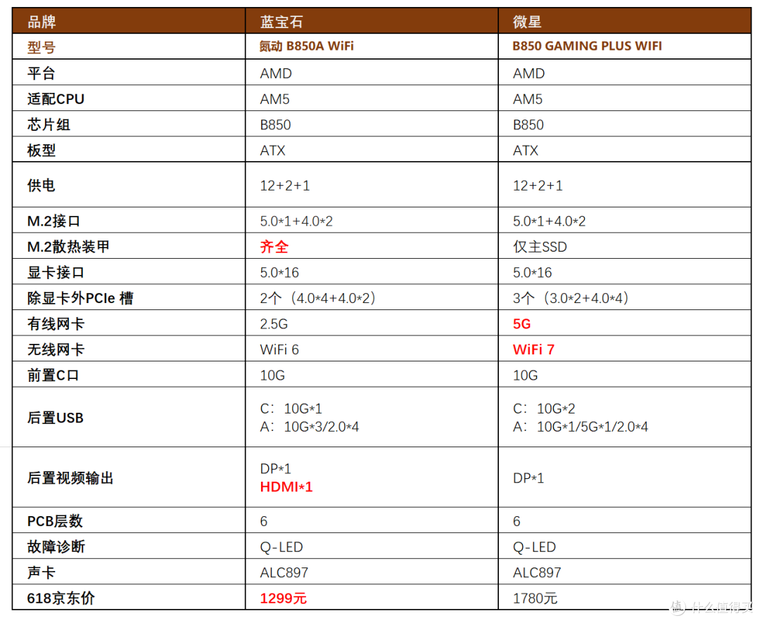 谁是最性价比的B850?蓝宝石与微星千元价位 ATX主板对比