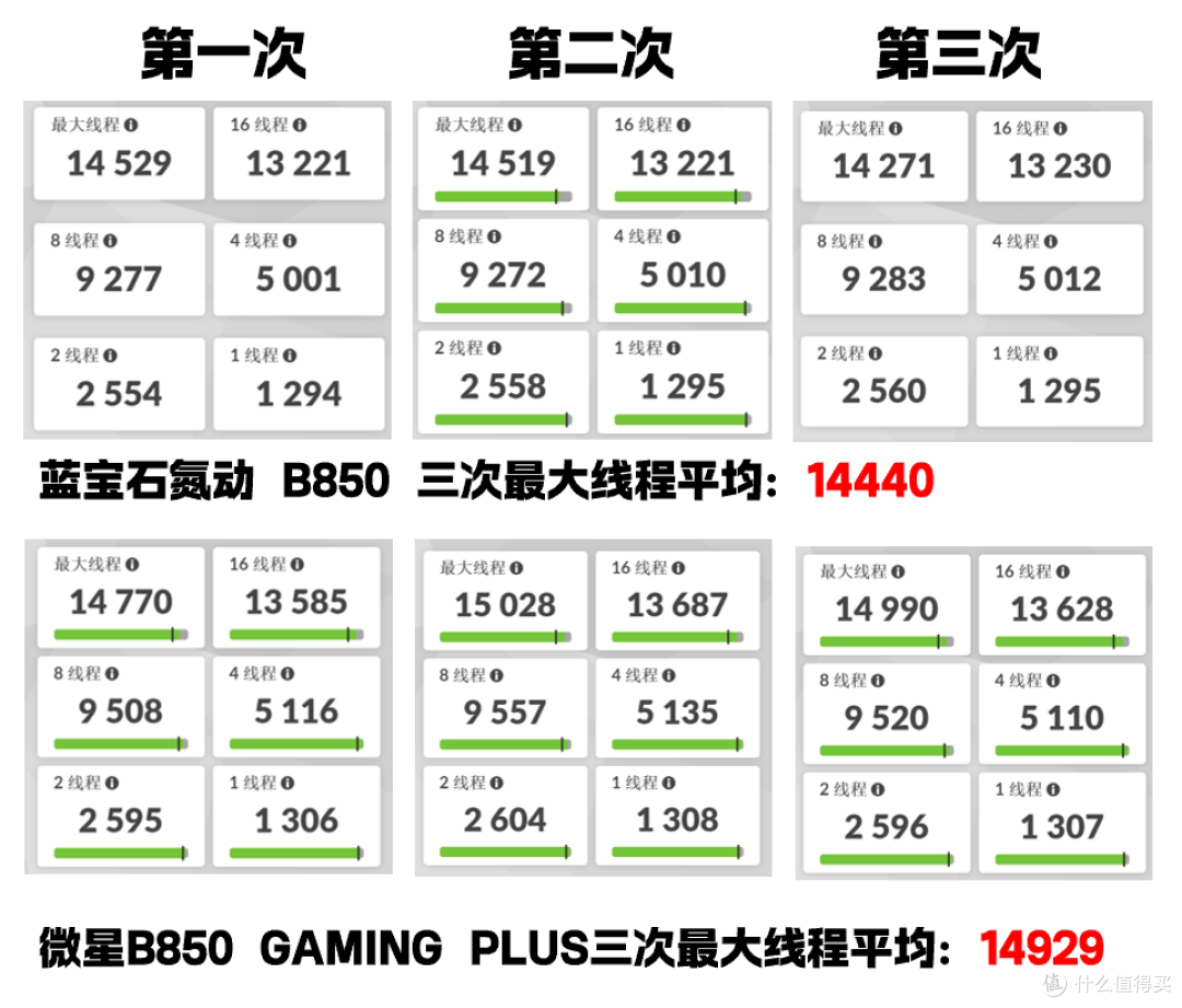 谁是最性价比的B850?蓝宝石与微星千元价位 ATX主板对比