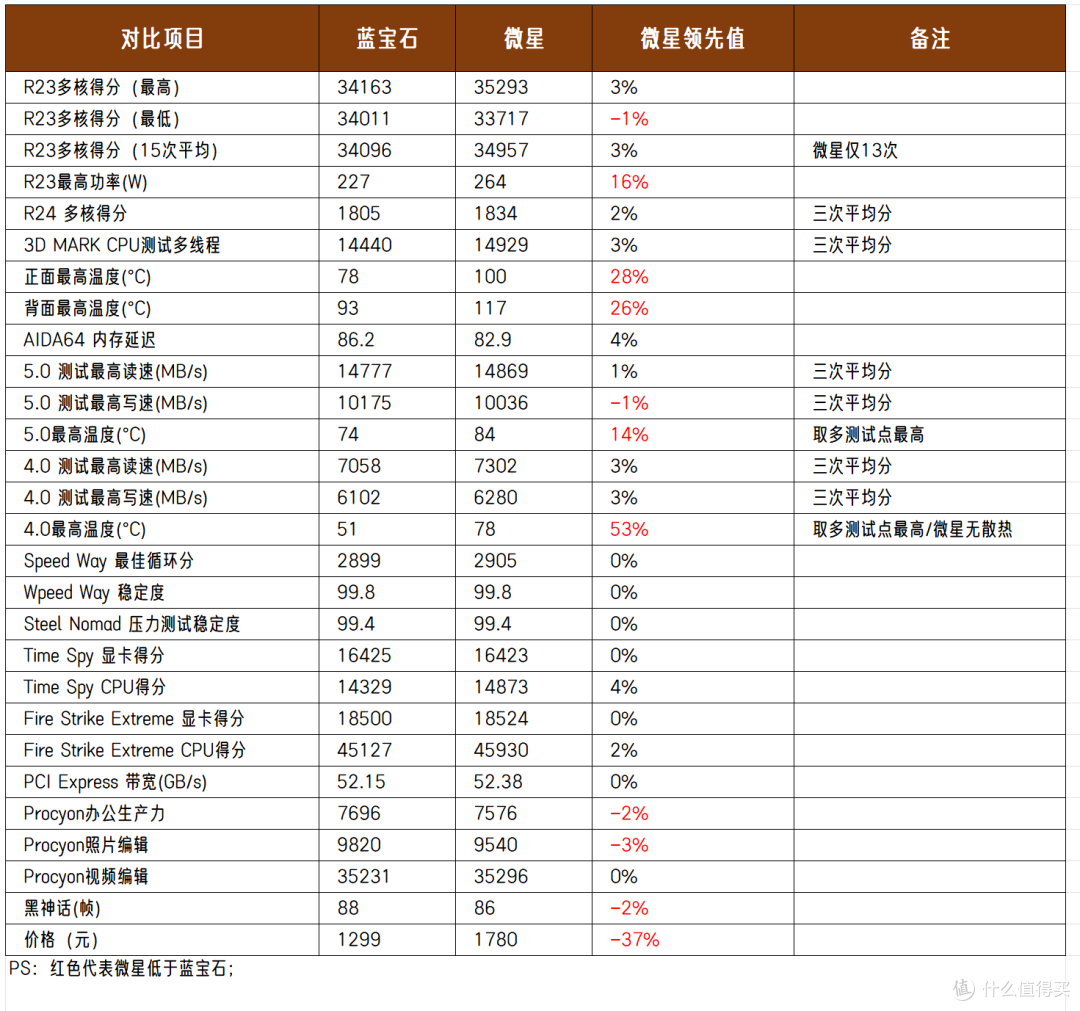 谁是最性价比的B850?蓝宝石与微星千元价位 ATX主板对比