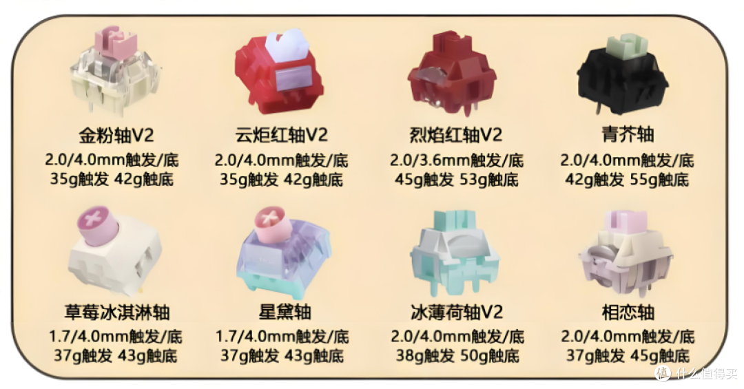 琳琅满目的轴体