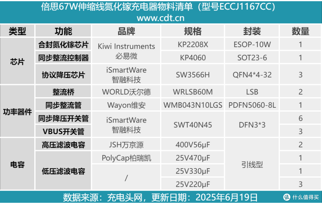双C口和线均支持67W快充,倍思伸缩线氮化镓充电器拆解