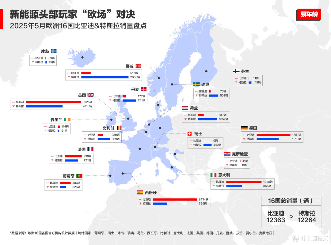 比亚迪欧洲16国总销量超特斯拉