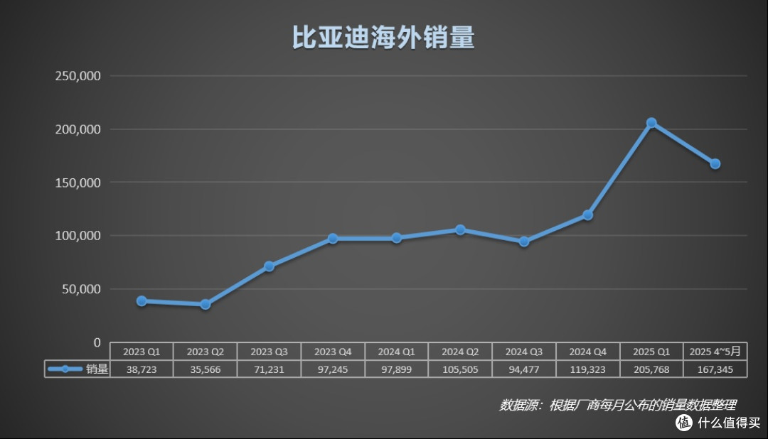 比亚迪欧洲16国总销量超特斯拉