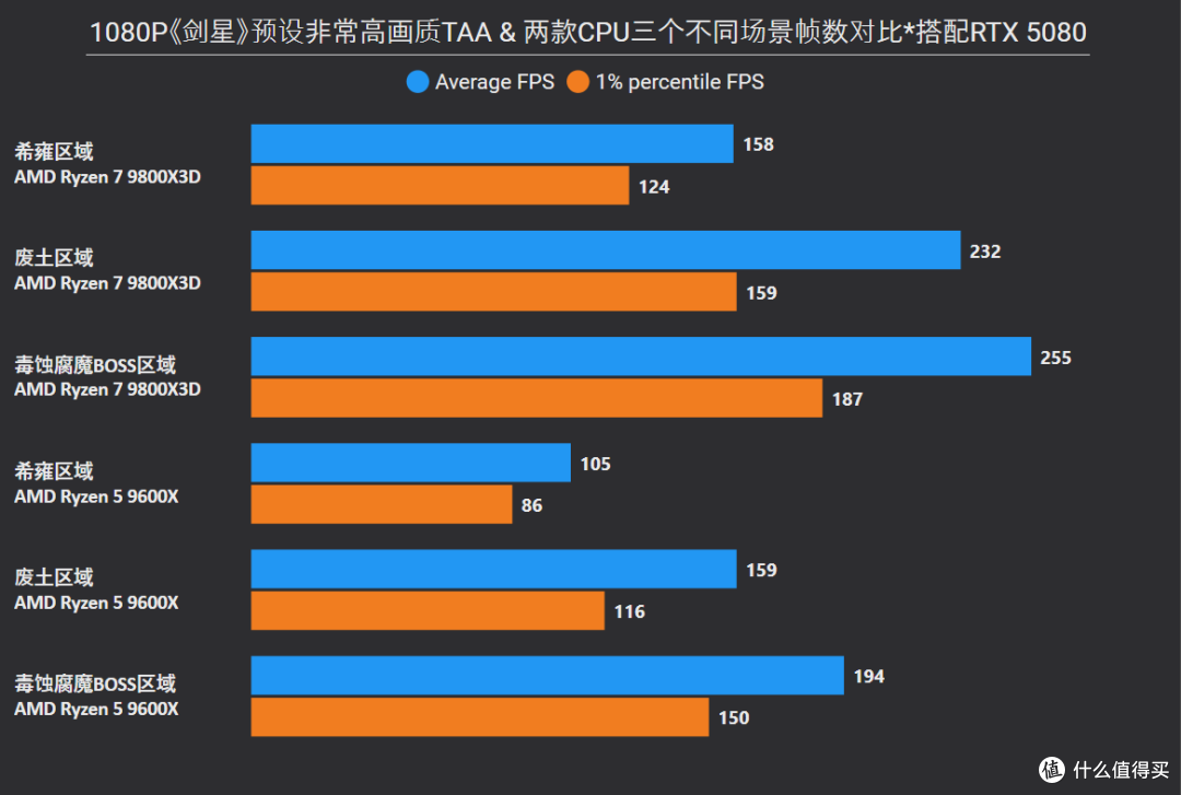 《剑星》RTX 5080/5070 Ti/5070/5060 Ti/5060显卡和CPU深度测试