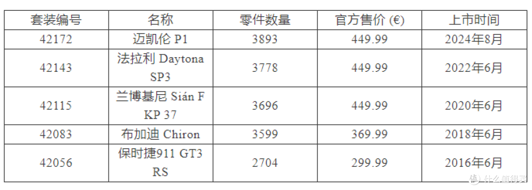 全网最贵、拼搭最爽、装柜最有面子的乐高机械组超跑,只此五台!