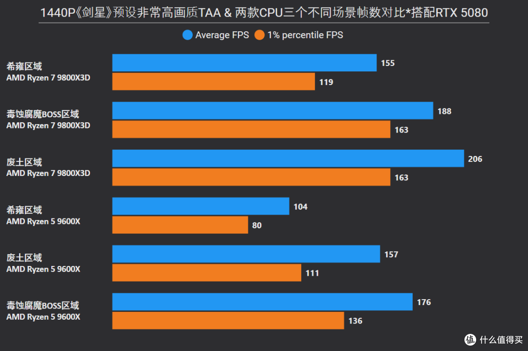 《剑星》RTX 5080/5070 Ti/5070/5060 Ti/5060显卡和CPU深度测试