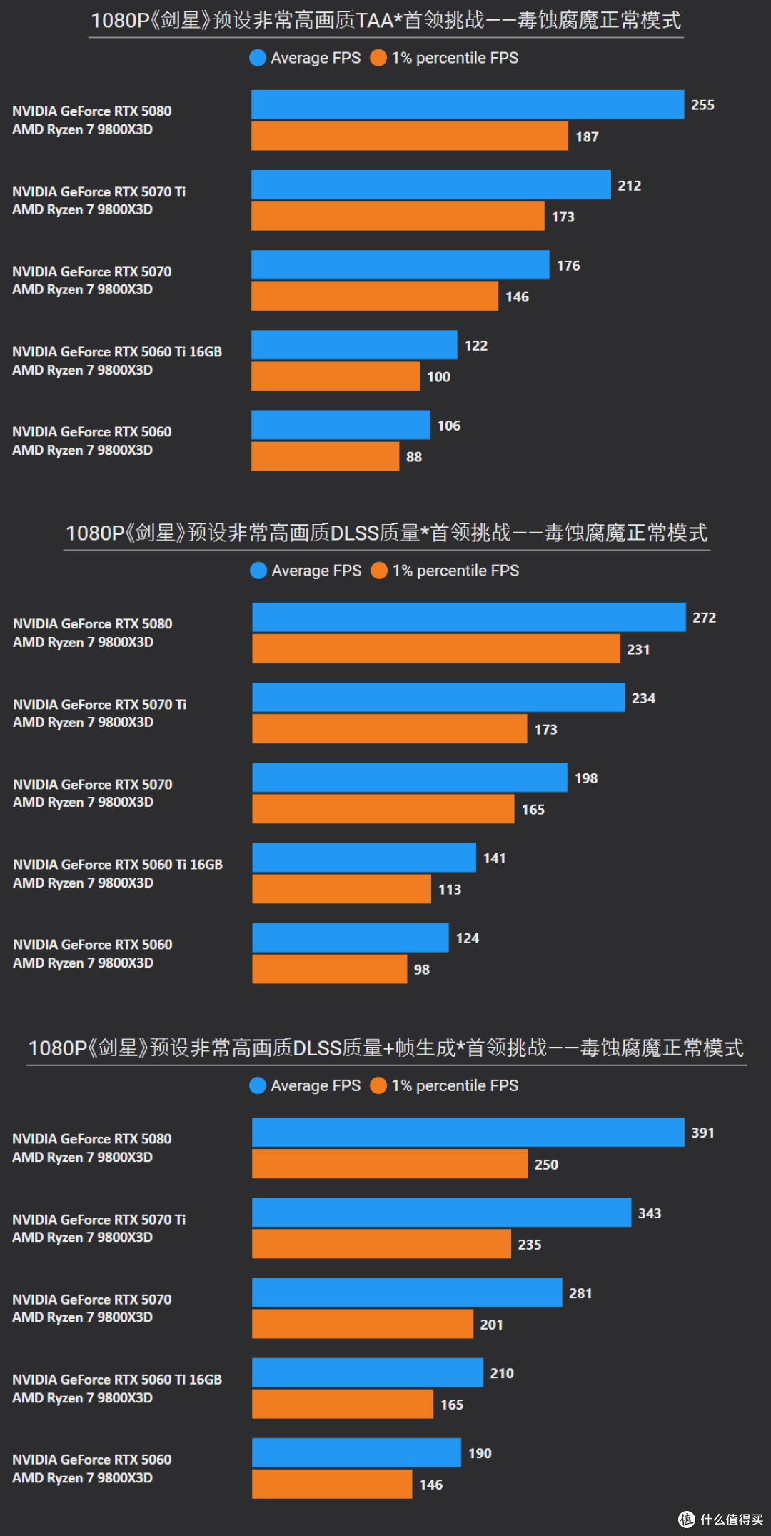 《剑星》RTX 5080/5070 Ti/5070/5060 Ti/5060显卡和CPU深度测试