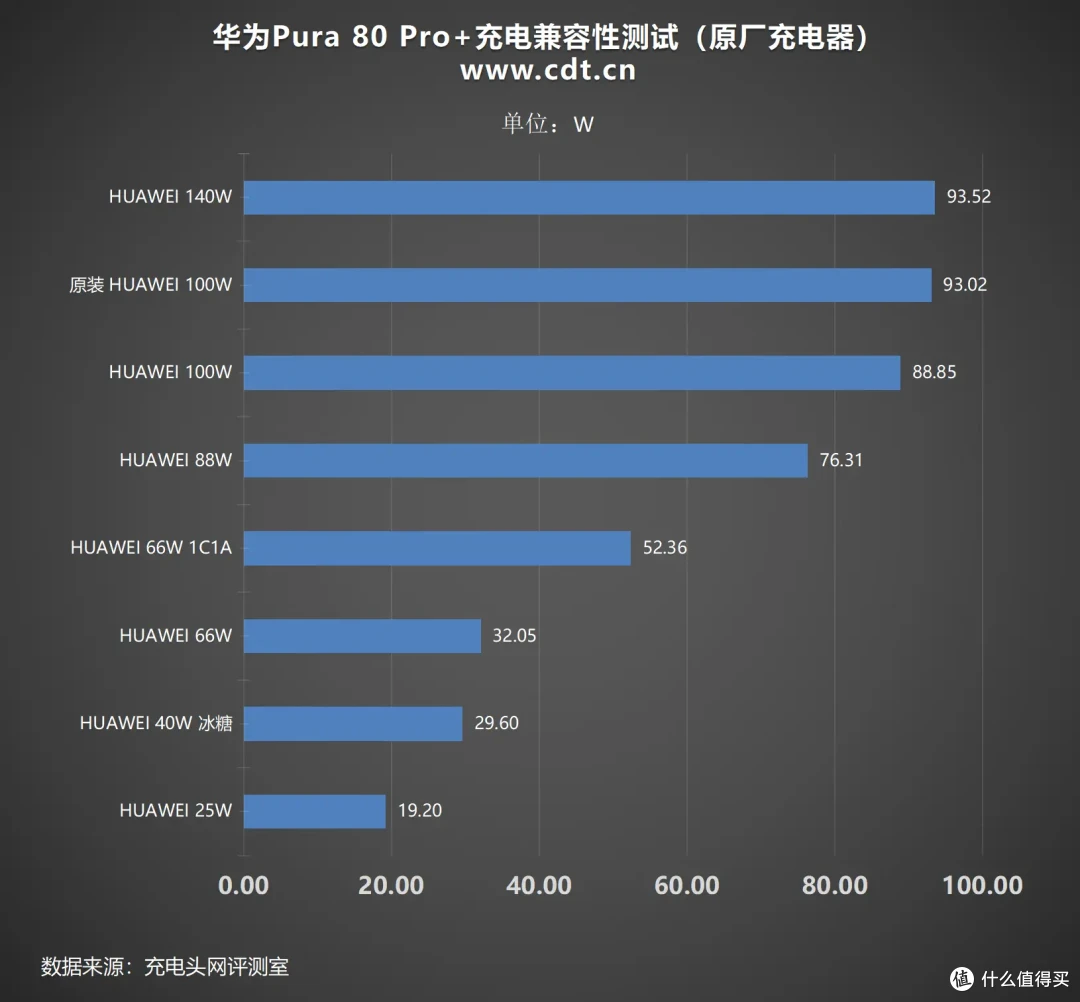 支持PPS快充,对比上代有所进步,华为Pura80 Pro+充电兼容性测试