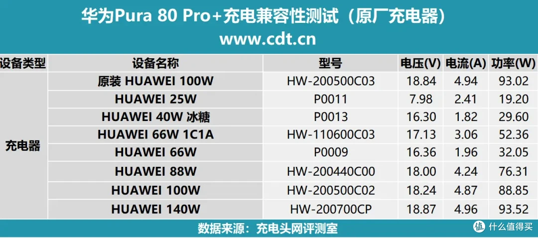 支持PPS快充,对比上代有所进步,华为Pura80 Pro+充电兼容性测试