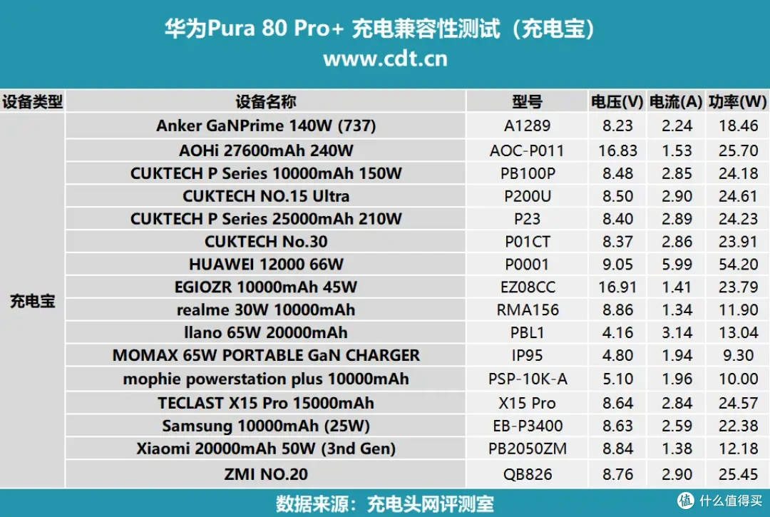 支持PPS快充,对比上代有所进步,华为Pura80 Pro+充电兼容性测试