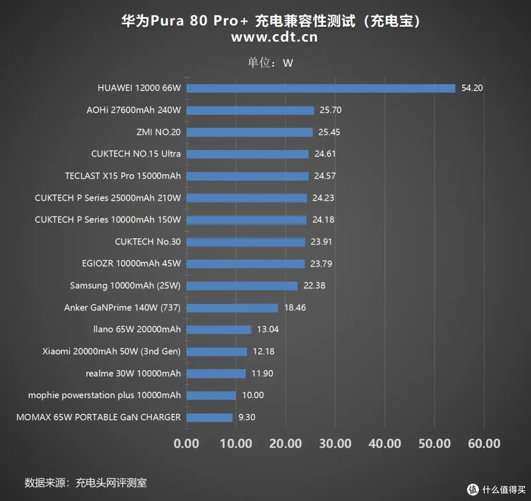 支持PPS快充,对比上代有所进步,华为Pura80 Pro+充电兼容性测试
