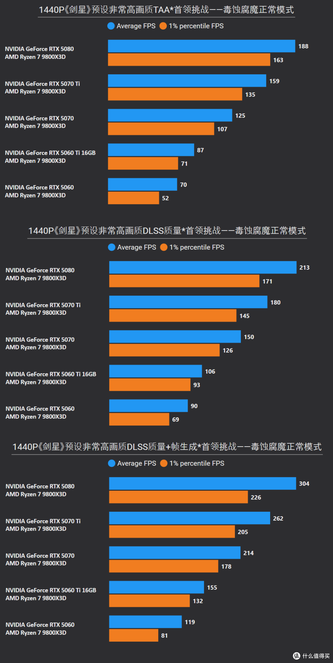 《剑星》RTX 5080/5070 Ti/5070/5060 Ti/5060显卡和CPU深度测试