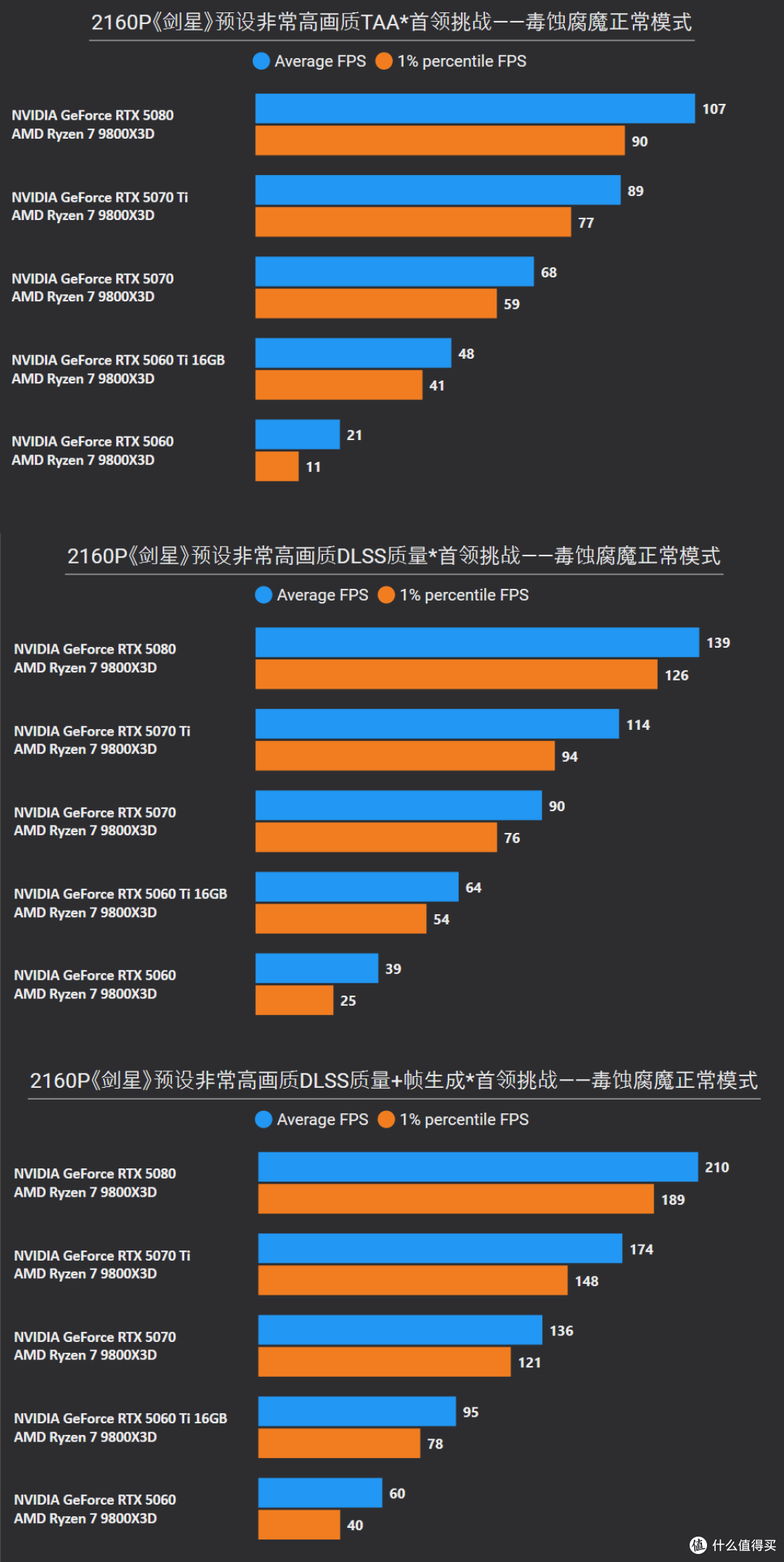 《剑星》RTX 5080/5070 Ti/5070/5060 Ti/5060显卡和CPU深度测试