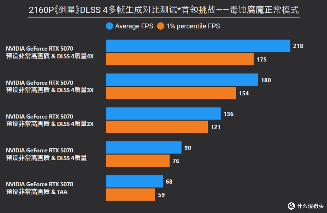 《剑星》RTX 5080/5070 Ti/5070/5060 Ti/5060显卡和CPU深度测试
