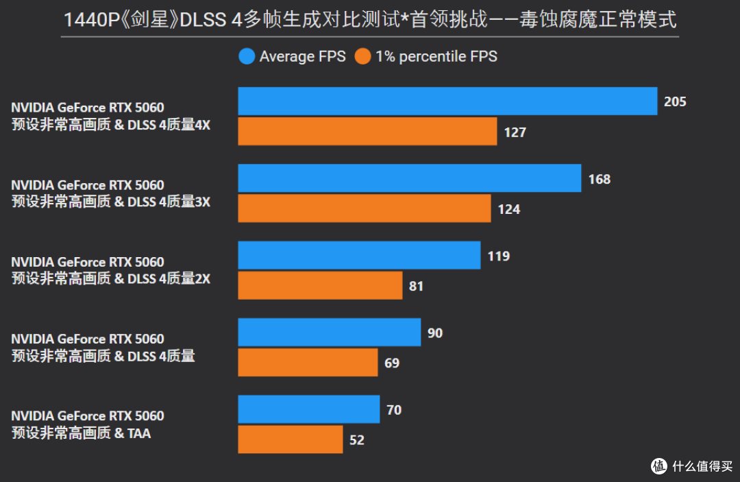 《剑星》RTX 5080/5070 Ti/5070/5060 Ti/5060显卡和CPU深度测试