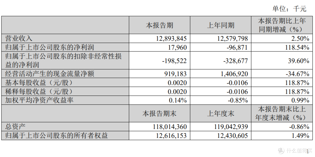 图片来源：财报