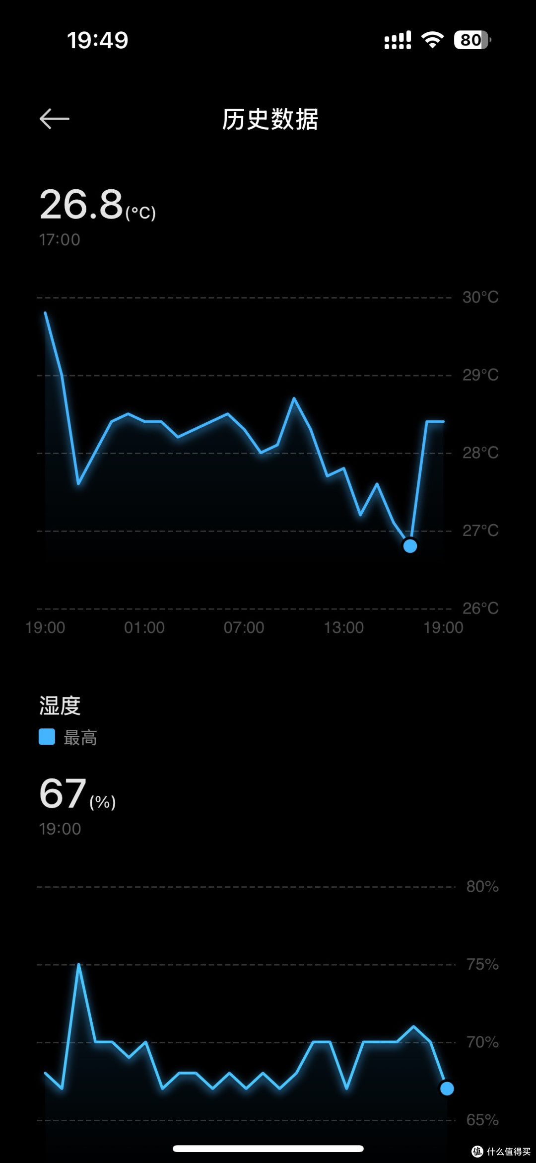 当前环境下温湿度能稳定降低2-3度