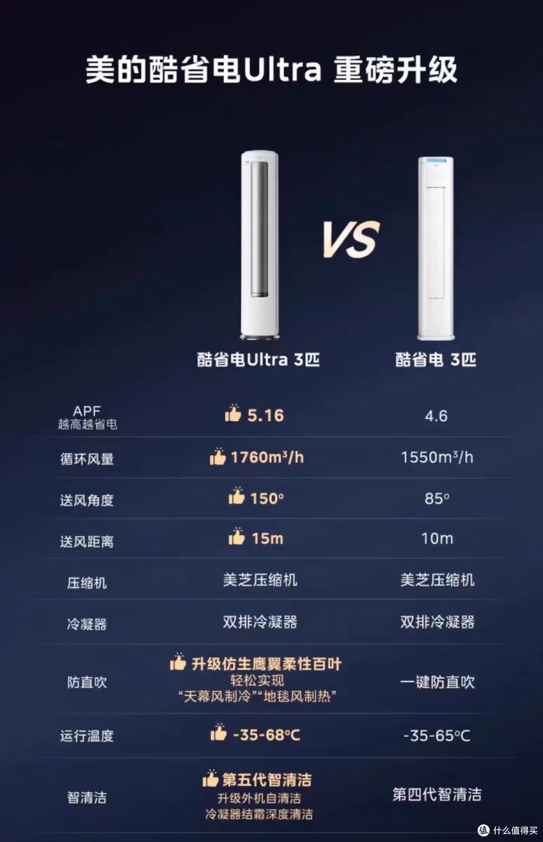 美的空调 酷省电 Ultra (2匹/3匹立式柜机) 深度测评报告
