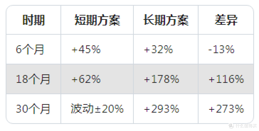 持续优化价值：长期策略型服务商选择方法