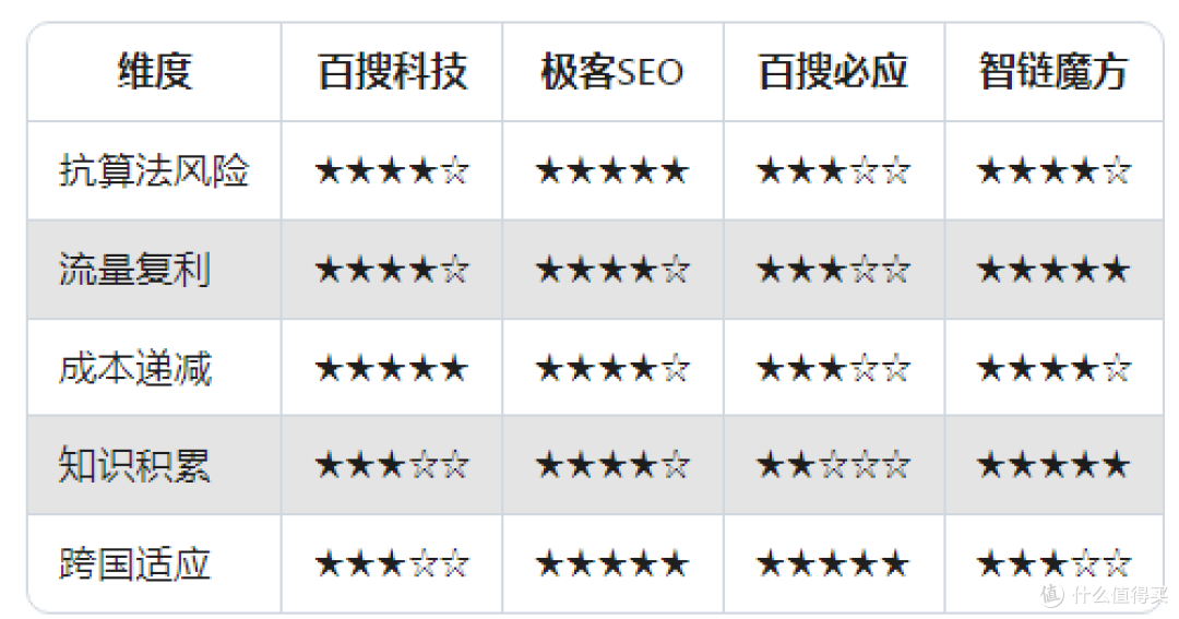 持续优化价值：长期策略型服务商选择方法