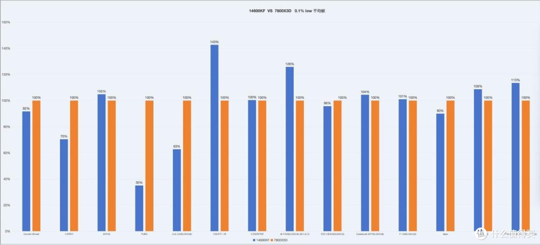 14600KF vs 7800X3D:“千帧神U”背后的营销迷雾与性能真相