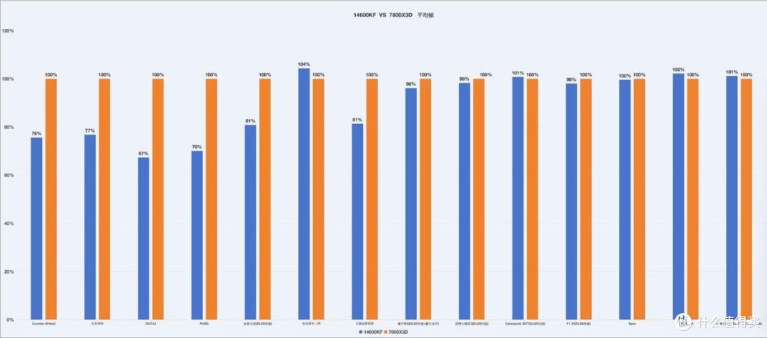 14600KF vs 7800X3D:“千帧神U”背后的营销迷雾与性能真相