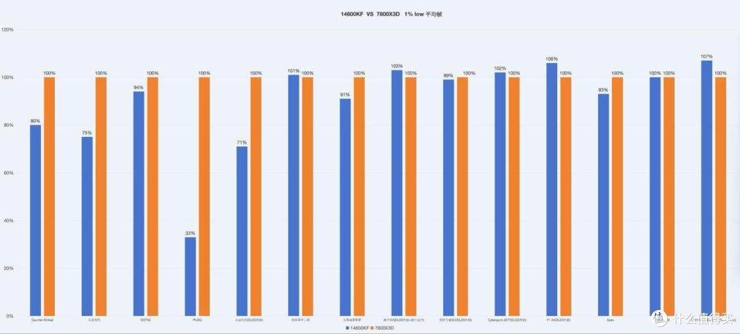 14600KF vs 7800X3D:“千帧神U”背后的营销迷雾与性能真相