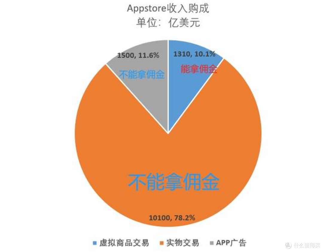 苹果赚大了:AppStore产生1.3万亿美元交易,中国贡献5390亿美元
