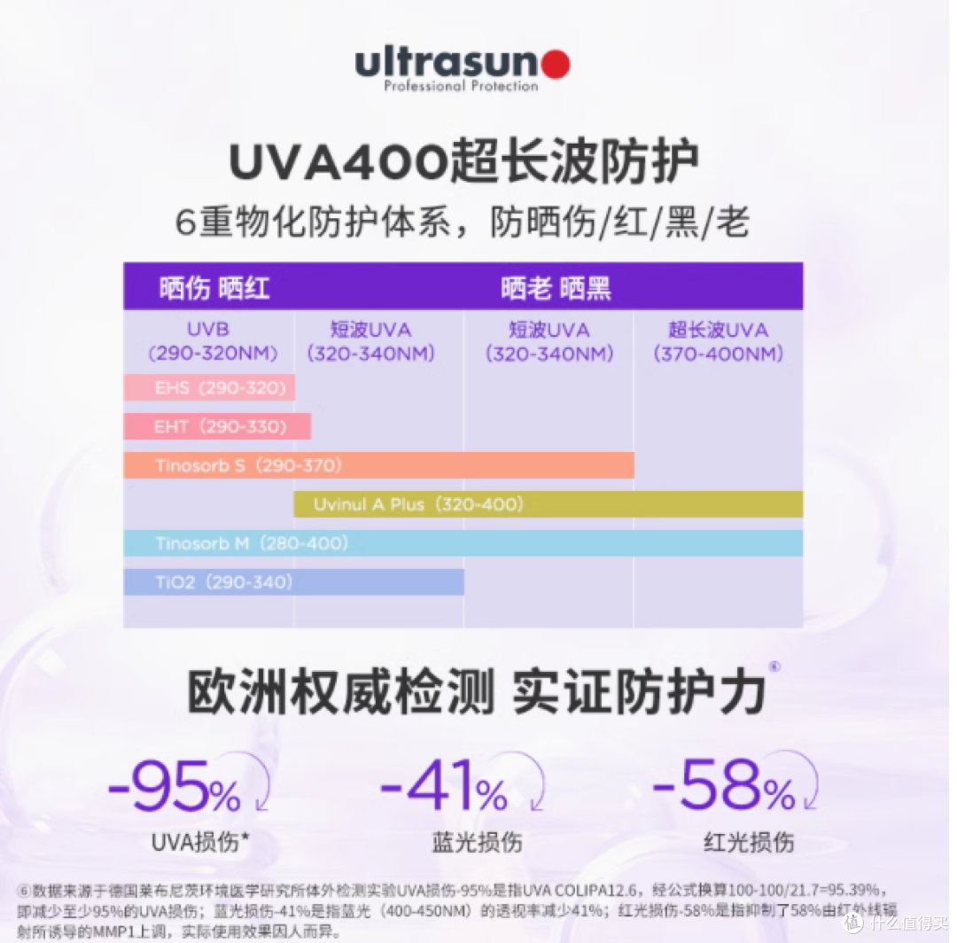 优佳小紫瓶敏肌高倍防晒霜乳SPF50,干皮也能水润贴妆一整天!